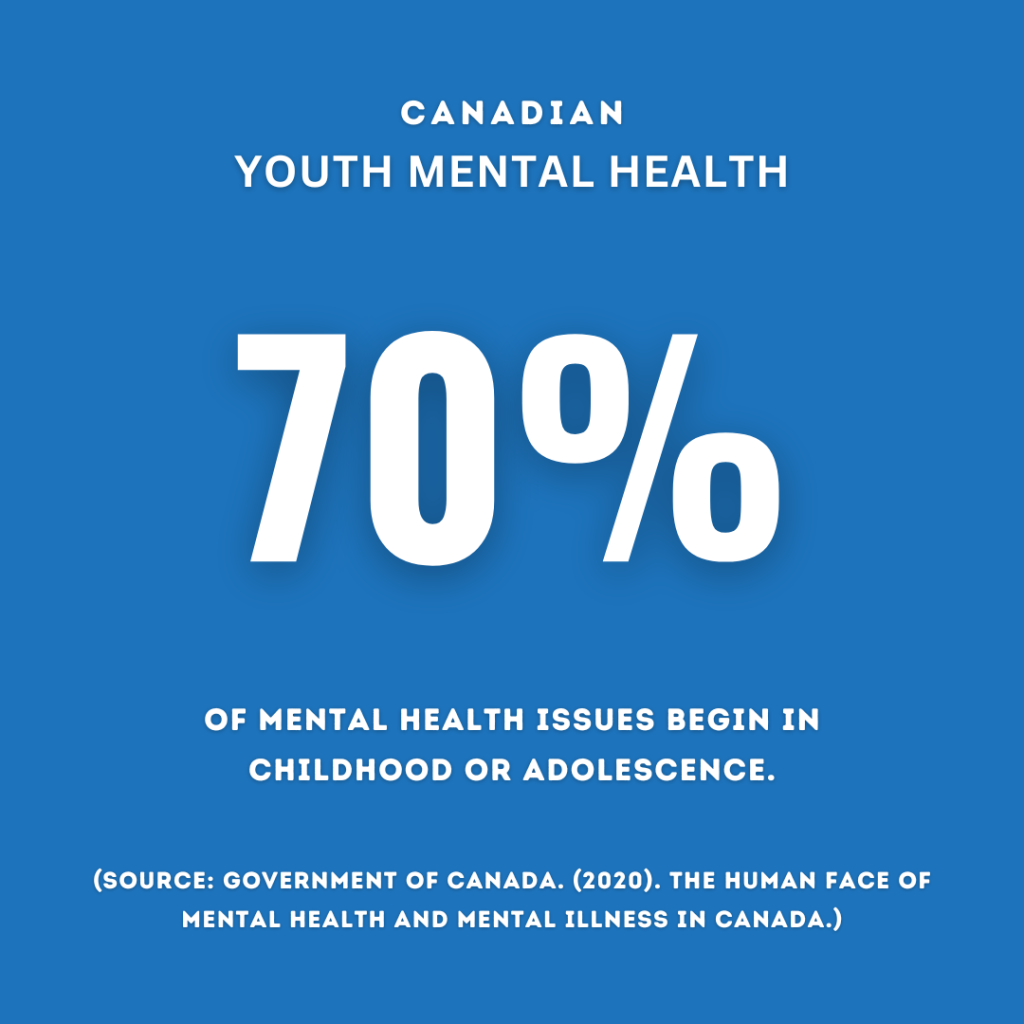 70% of mental health issues begin in childhood or adolescence