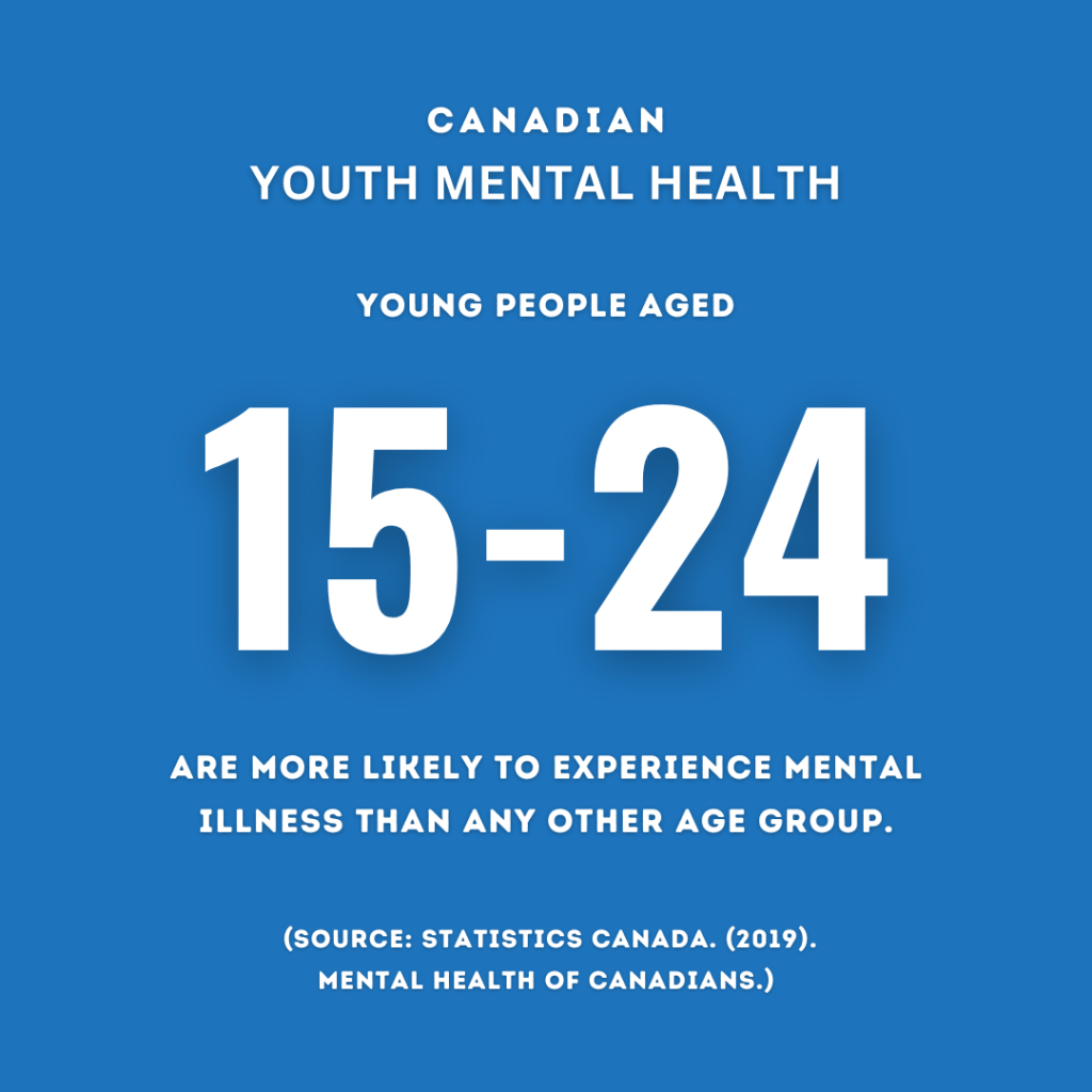 young people aged 15 - 24 are more likely to experience mental illness than any other age group
